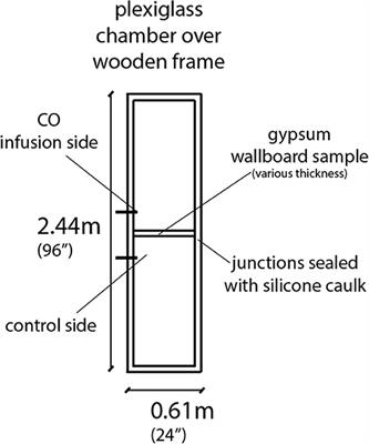 Carbon Monoxide Diffusion Through Porous Walls: Evidence Found in Incidents and Experimental Studies